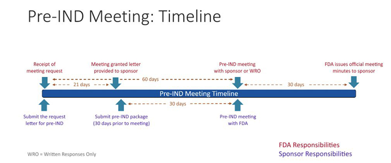 Pre-IND Meeting timeline