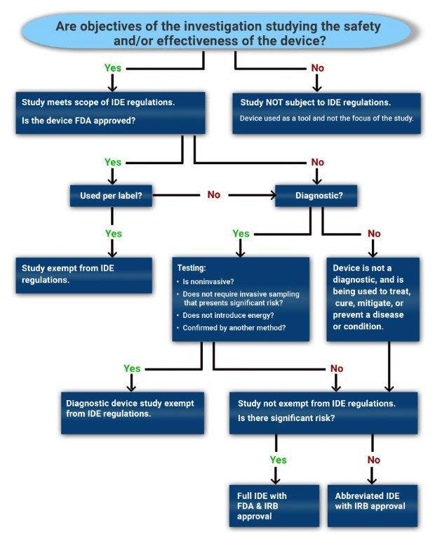 Decision tree for IDE, for text version contact RegSupportORSC@cc.nih.gov