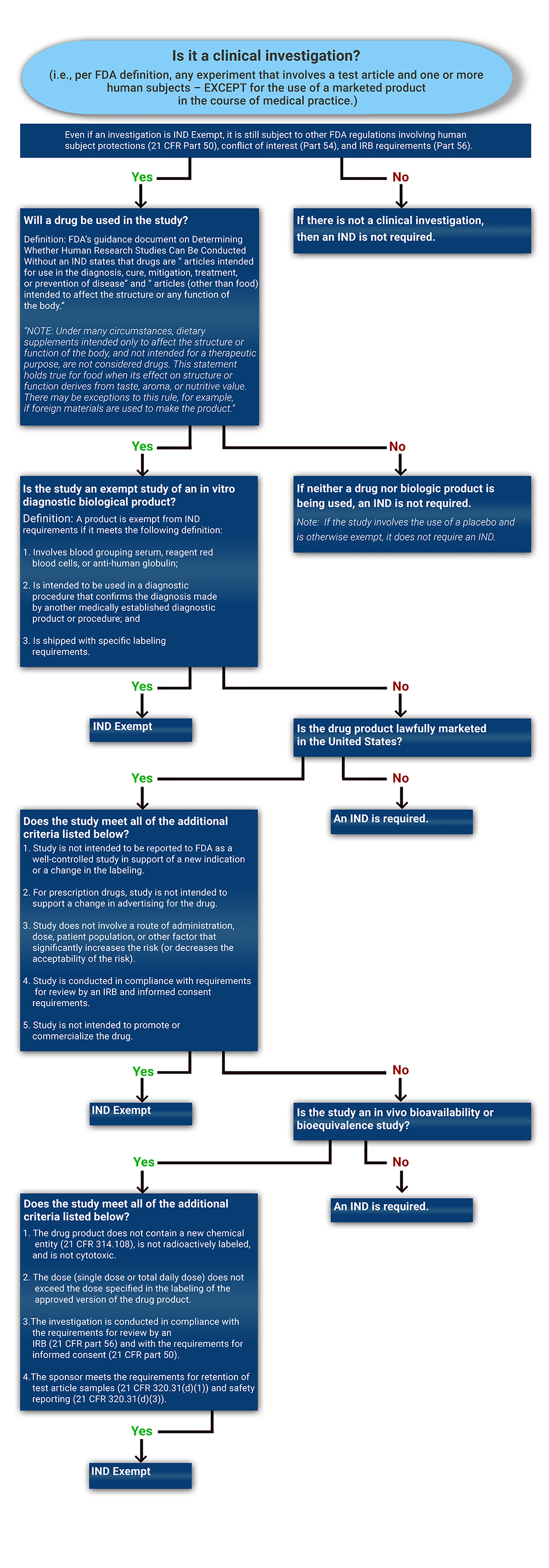 Decision Tree for Determining if a Study is IND Exempt. For text version contact  RegSupportORSC@cc.nih.gov