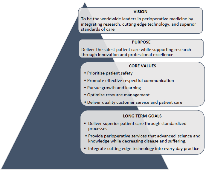 Vision, purpopse, core values and long terms in front of a triangle